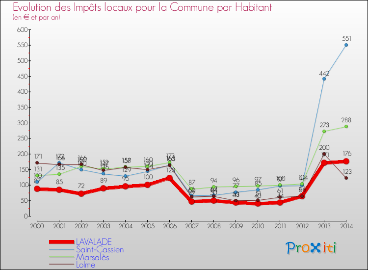 Evolution et montant des impôts locaux par Habitant pour LAVALADE et les communes proches de 2000 à 2014 Comparaison des impôts locaux par habitant pour LAVALADE et les communes voisines de 2000 à 2014
