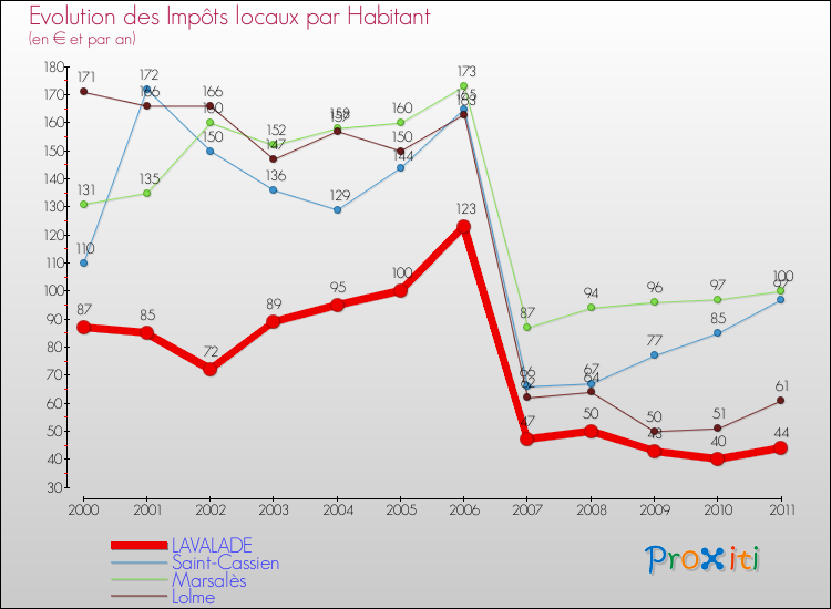Evolution et montant des impôts locaux par Habitant pour LAVALADE et les communes proches Comparaison des impôts locaux par habitant pour LAVALADE et les communes voisines