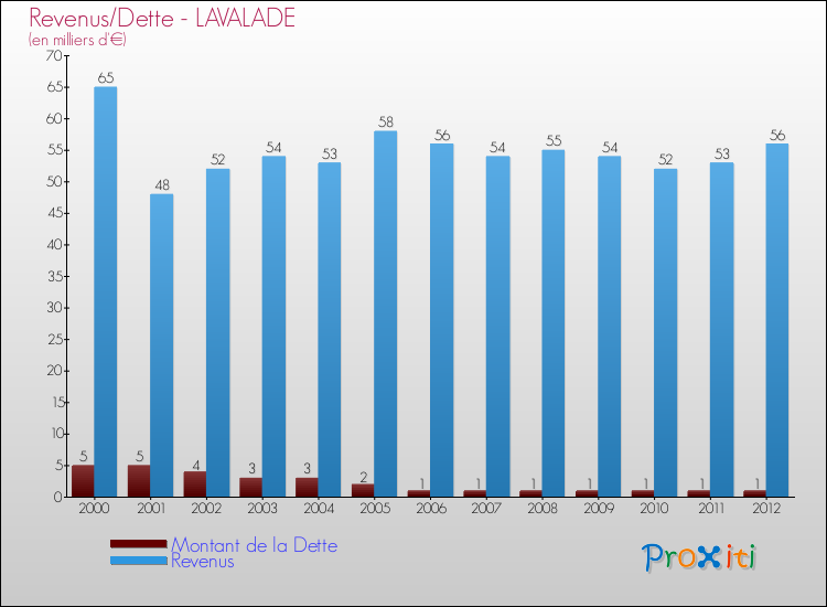 Evolution comparée de la dette et des revenus pour la commune de LAVALADE de 2000 à 2012 Comparaison de la dette et des revenus pour LAVALADE de 2000 à 2012