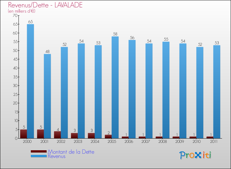 Evolution comparée de la dette et des revenus pour la commune de LAVALADE de 2000 à 2011 Comparaison de la dette et des revenus pour LAVALADE de 2000 à 2011