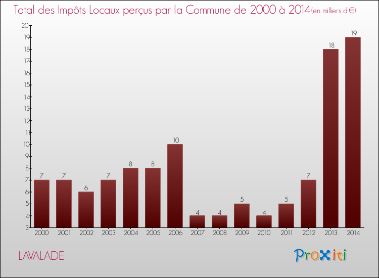 Evolution des Impôts Locaux pour la commune de LAVALADE de 2000 à 2014 Evolution des Impôts Locaux pour LAVALADE de 2000 à 2014