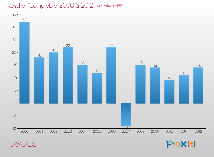 Evolution du résultat comptable pour la commune de LAVALADE de 2000 à 2012 Evolution du résultat comptable pour LAVALADE de 2000 à 2012