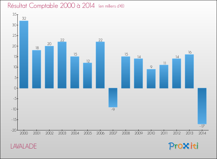 Evolution du résultat comptable pour la commune de LAVALADE de 2000 à 2014 Evolution du résultat comptable pour LAVALADE de 2000 à 2014