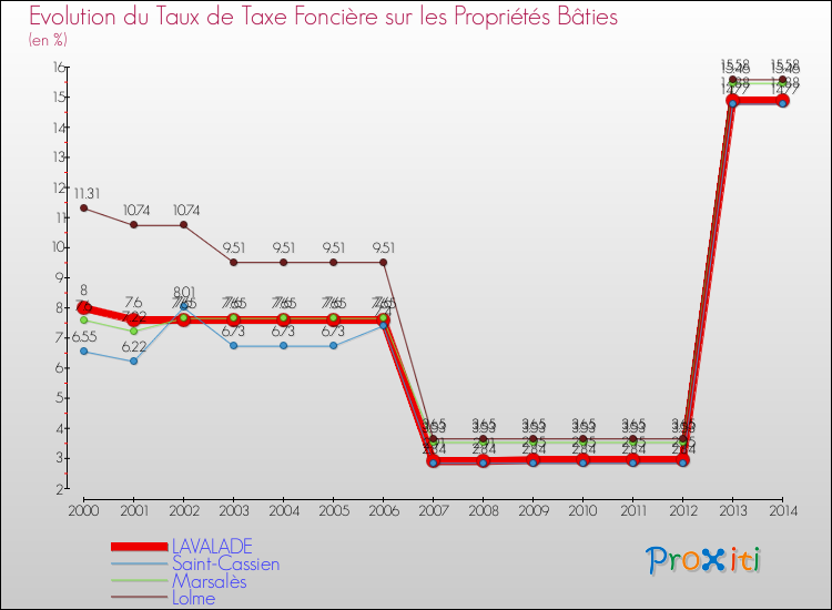 Evolution du taux de la taxe foncière sur le bati pour LAVALADE et les communes proches de 2000 à 2014 Comparaison des taux de taxe foncière sur le bati pour LAVALADE et les communes voisines de 2000 à 2014