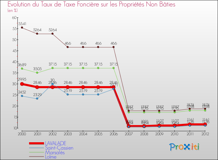 Evolution du taux de la taxe foncière sur les immeubles et terrains non batis pour LAVALADE et les communes proches de 2000 à 2012 Comparaison des taux de la taxe foncière sur les immeubles et terrains non batis pour LAVALADE et les communes voisines de 2000 à 2012