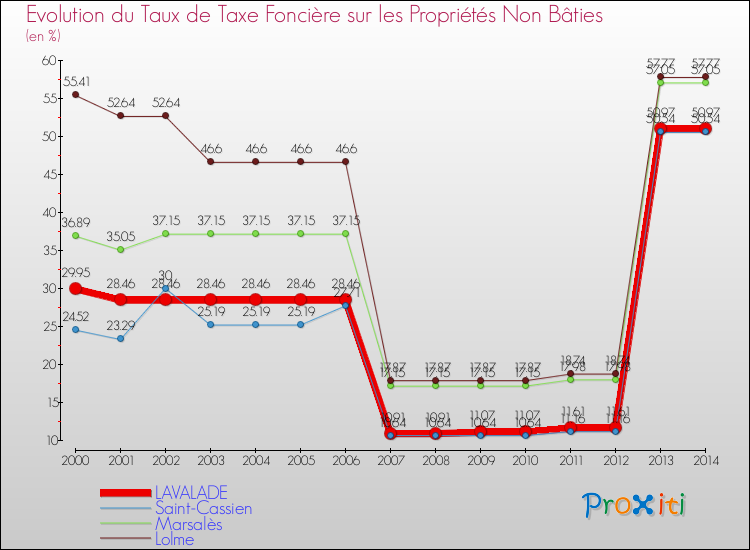 Evolution du taux de la taxe foncière sur les immeubles et terrains non batis pour LAVALADE et les communes proches de 2000 à 2014 Comparaison des taux de la taxe foncière sur les immeubles et terrains non batis pour LAVALADE et les communes voisines de 2000 à 2014