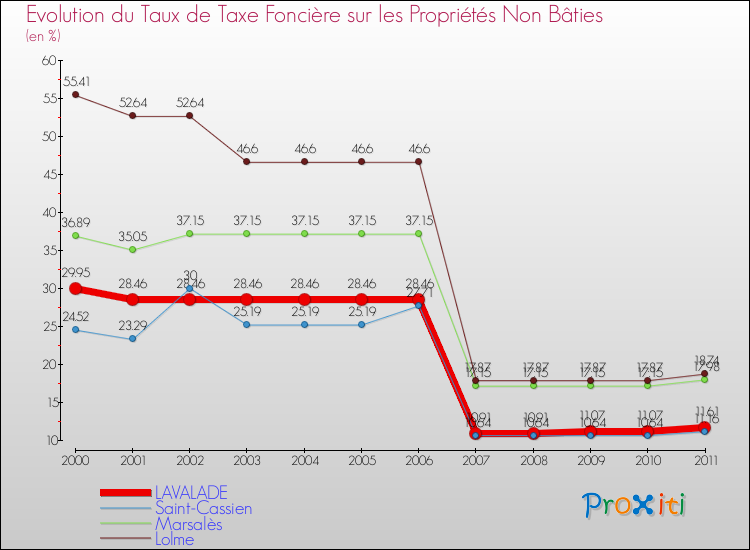 Evolution du taux de la taxe foncière sur les immeubles et terrains non batis pour LAVALADE et les communes proches Comparaison des taux de la taxe foncière sur les immeubles et terrains non batis pour LAVALADE et les communes voisines