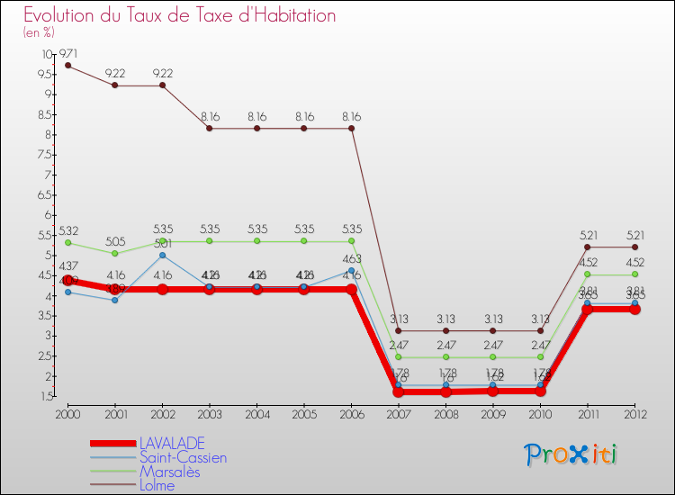 Evolution du taux de la taxe d'habitation pour LAVALADE et les communes proches Comparaison des taux de la taxe d'habitation pour LAVALADE et les communes voisines