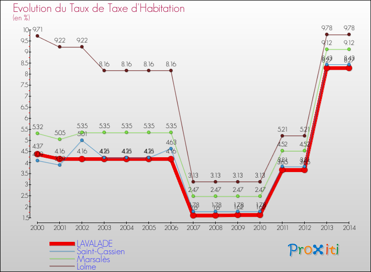 Evolution du taux de la taxe d'habitation pour LAVALADE et les communes proches de 2000 à 2014 Comparaison des taux de la taxe d'habitation pour LAVALADE et les communes voisines de 2000 à 2014