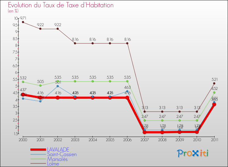 Evolution du taux de la taxe d'habitation pour LAVALADE et les communes proches Comparaison des taux de la taxe d'habitation pour LAVALADE et les communes voisines