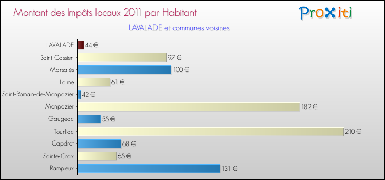 Montant des impôts locaux par Habitant pour LAVALADE et les communes proches Comparaison des impôts locaux par habitant pour LAVALADE et les communes voisines
