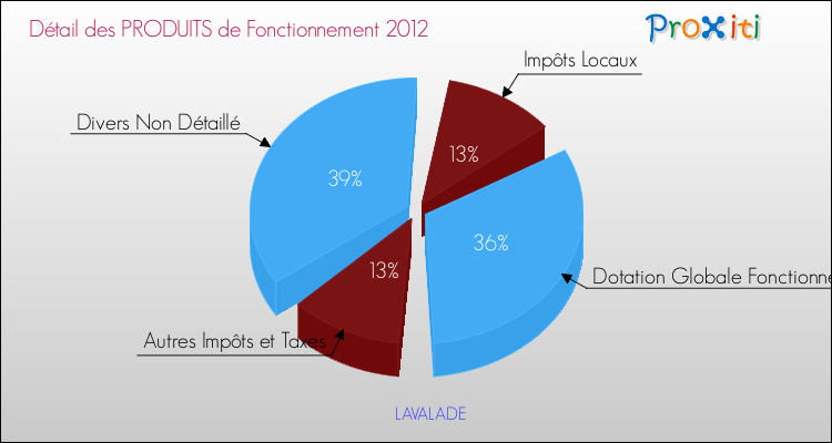 Décomposition du Budget de Fonctionnement 2012 de la commune de LAVALADE Budget de Fonctionnement 2012 pour la commune de LAVALADE