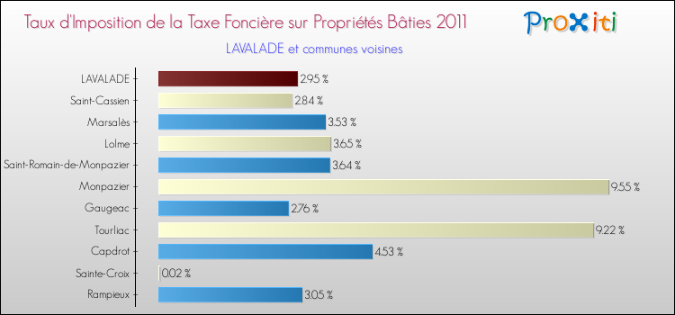 Taux d'imposition de la taxe foncière sur le bati 2011 pour LAVALADE et les communes proches Comparaison des taux d'imposition de la taxe foncière sur le bati 2011 pour LAVALADE et les communes voisines