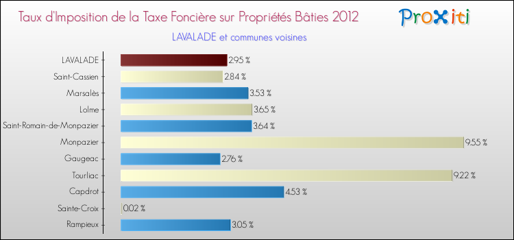 Taux d'imposition de la taxe foncière sur le bati 2012 pour LAVALADE et les communes proches Comparaison des taux d'imposition de la taxe foncière sur le bati 2012 pour LAVALADE et les communes voisines