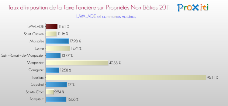 Taux d'imposition de la taxe foncière sur les immeubles et terrains non batis 2011 pour LAVALADE et les communes proches Comparaison des taux d'imposition de la taxe foncière sur les immeubles et terrains non batis 2011 pour LAVALADE et les communes voisines