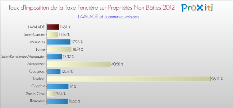 Taux d'imposition de la taxe foncière sur les immeubles et terrains non batis 2012 pour LAVALADE et les communes proches Comparaison des taux d'imposition de la taxe foncière sur les immeubles et terrains non batis 2012 pour LAVALADE et les communes voisines