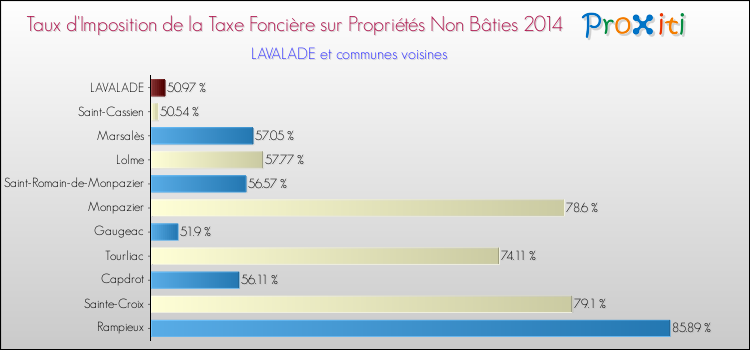Taux d'imposition de la taxe foncière sur les immeubles et terrains non batis 2014 pour LAVALADE et les communes proches Comparaison des taux d'imposition de la taxe foncière sur les immeubles et terrains non batis 2014 pour LAVALADE et les communes voisines