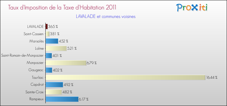 Taux d'imposition de la taxe d'habitation 2011 pour LAVALADE et les communes proches Comparaison des taux d'imposition de la taxe d'habitation 2011 pour LAVALADE et les communes voisines