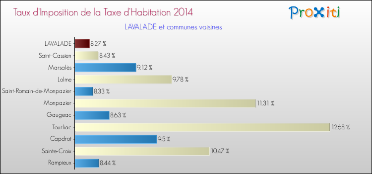 Taux d'imposition de la taxe d'habitation 2014 pour LAVALADE et les communes proches Comparaison des taux d'imposition de la taxe d'habitation 2014 pour LAVALADE et les communes voisines