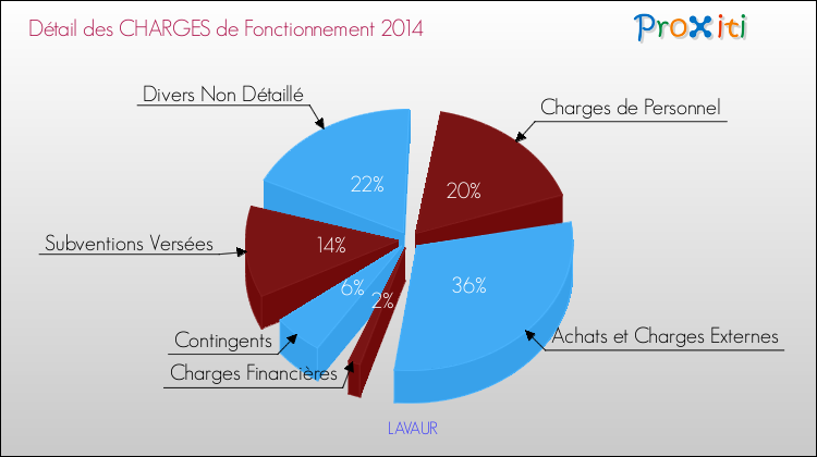 Décomposition des Charges de Fonctionnement 2014 de la commune de LAVAUR Charges de Fonctionnement 2014 pour la commune de LAVAUR