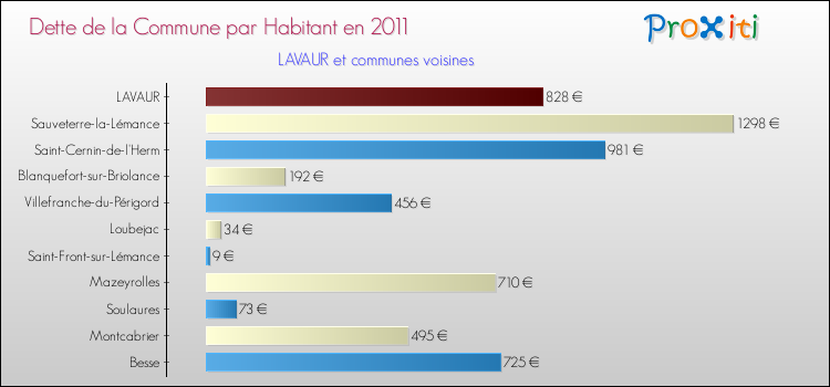Dette par habitant de la commune en 2011 pour LAVAUR et les communes proches Comparaison de la dette par habitant de la commune en 2011 pour LAVAUR et les communes voisines