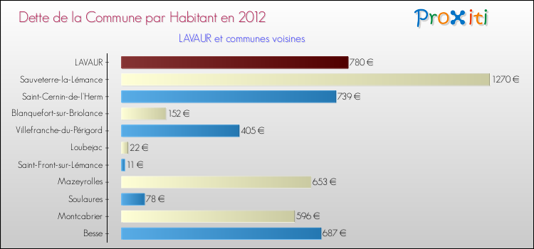 Dette par habitant de la commune en 2012 pour LAVAUR et les communes proches Comparaison de la dette par habitant de la commune en 2012 pour LAVAUR et les communes voisines