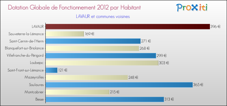 Montant des dotations globales de fonctionnement DGF par Habitant pour LAVAUR et les communes proches Comparaison des des dotations globales de fonctionnement DGF par habitant pour LAVAUR et les communes voisines