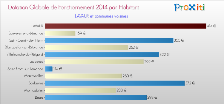 Montant des dotations globales de fonctionnement DGF par Habitant pour LAVAUR et les communes proches en 2014. Comparaison des des dotations globales de fonctionnement DGF par habitant pour LAVAUR et les communes voisines en 2014.