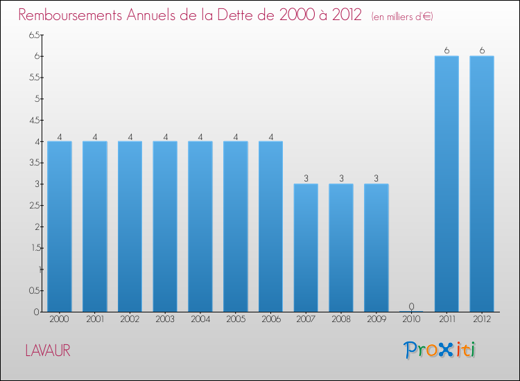 Evolution de l'annuité de la dette pour la commune de LAVAUR de 2000 à 2012 Annuités de la dette pour LAVAUR de 2000 à 2012