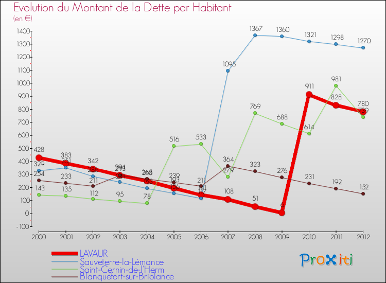 Evolution de la dette par habitant pour la commune de LAVAUR et les communes proches de 2000 à 2012 Comparaison de la dette par habitant pour LAVAUR et les communes voisines de 2000 à 2012