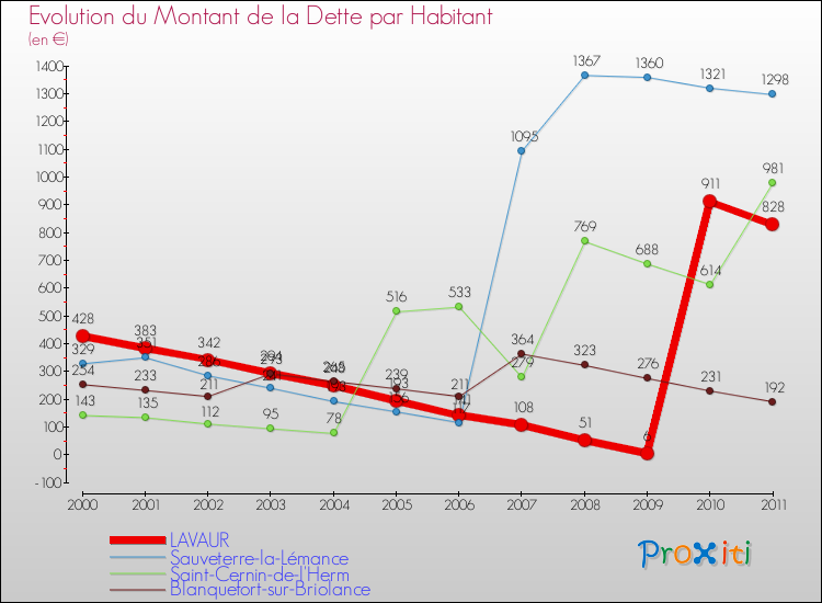 Evolution de la dette par habitant pour la commune de LAVAUR et les communes proches Comparaison de la dette par habitant pour LAVAUR et les communes voisines
