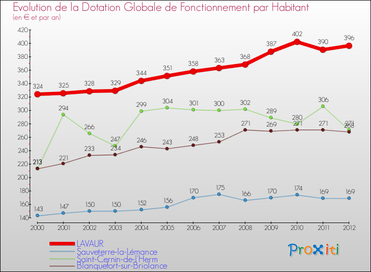 Evolution et montant de la dotation globale de fonctionnement par Habitant pour LAVAUR et les communes proches Comparaison des dotations globales de fonctionnement par habitant pour LAVAUR et les communes voisines