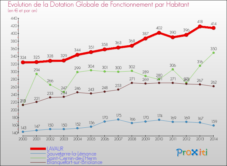 Evolution et montant de la dotation globale de fonctionnement par Habitant pour LAVAUR et les communes proches de 2000 à 2014. Comparaison des dotations globales de fonctionnement par habitant pour LAVAUR et les communes voisines de 2000 à 2014.