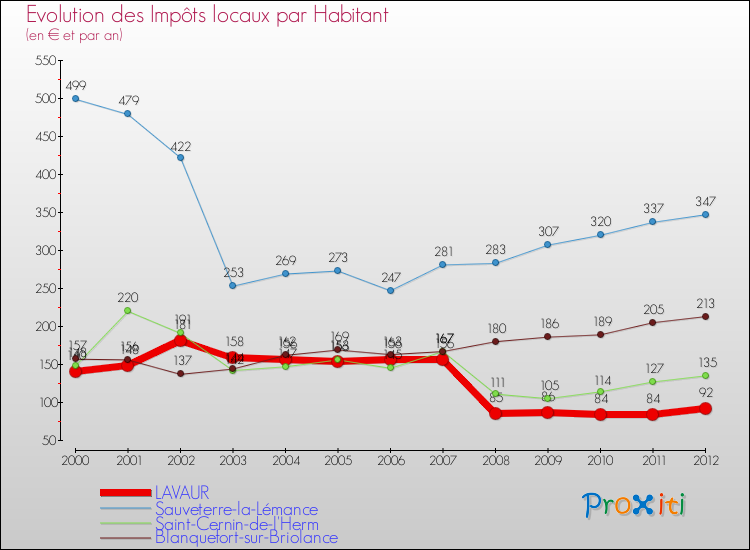 Evolution et montant des impôts locaux par Habitant pour LAVAUR et les communes proches Comparaison des impôts locaux par habitant pour LAVAUR et les communes voisines