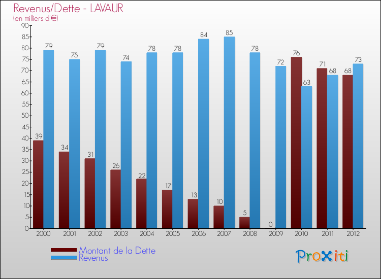 Evolution comparée de la dette et des revenus pour la commune de LAVAUR de 2000 à 2012 Comparaison de la dette et des revenus pour LAVAUR de 2000 à 2012