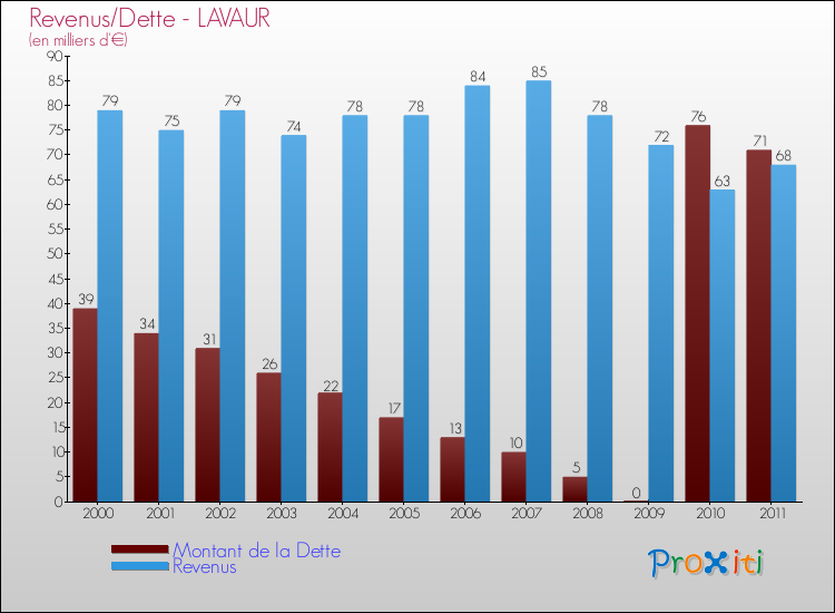 Evolution comparée de la dette et des revenus pour la commune de LAVAUR de 2000 à 2011 Comparaison de la dette et des revenus pour LAVAUR de 2000 à 2011