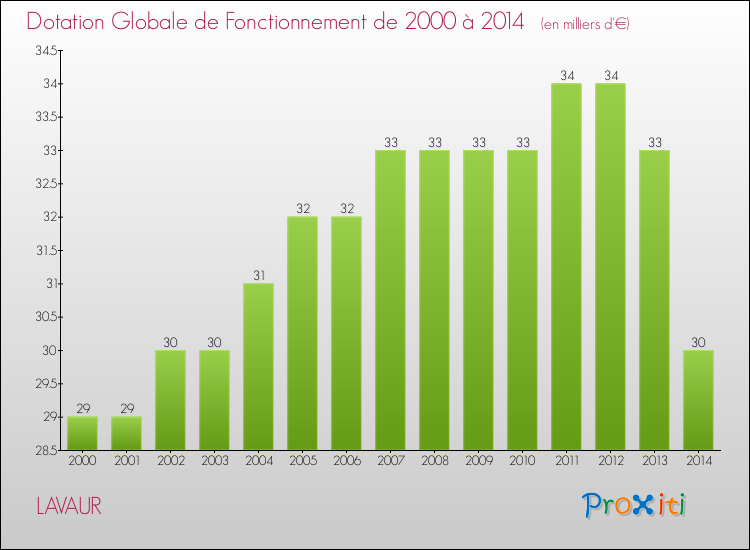Evolution du montant de la Dotation Globale de Fonctionnement pour la commune de LAVAUR de 2000 à 2014 Evolution du montant de la Dotation Globale de Fonctionnement pour LAVAUR de 2000 à 2014
