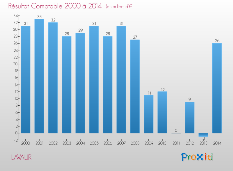 Evolution du résultat comptable pour la commune de LAVAUR de 2000 à 2014 Evolution du résultat comptable pour LAVAUR de 2000 à 2014