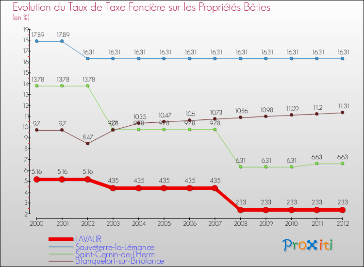Evolution du taux de la taxe foncière sur le bati pour LAVAUR et les communes proches de 2000 à 2012 Comparaison des taux de taxe foncière sur le bati pour LAVAUR et les communes voisines de 2000 à 2012