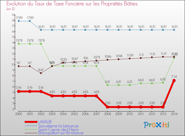 Evolution du taux de la taxe foncière sur le bati pour LAVAUR et les communes proches de 2000 à 2014 Comparaison des taux de taxe foncière sur le bati pour LAVAUR et les communes voisines de 2000 à 2014