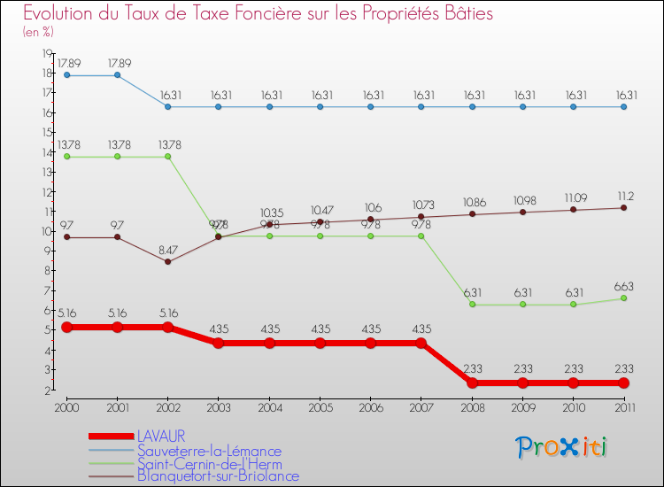 Evolution du taux de la taxe foncière sur le bati pour LAVAUR et les communes proches Comparaison des taux de taxe foncière sur le bati pour LAVAUR et les communes voisines