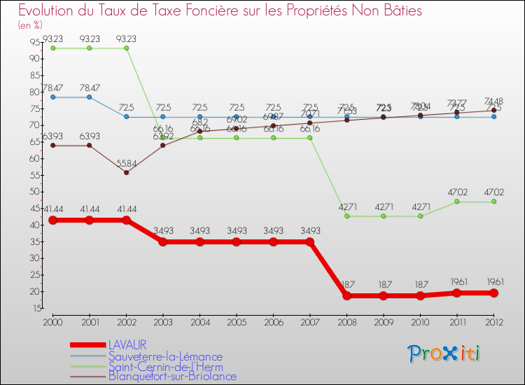 Evolution du taux de la taxe foncière sur les immeubles et terrains non batis pour LAVAUR et les communes proches de 2000 à 2012 Comparaison des taux de la taxe foncière sur les immeubles et terrains non batis pour LAVAUR et les communes voisines de 2000 à 2012