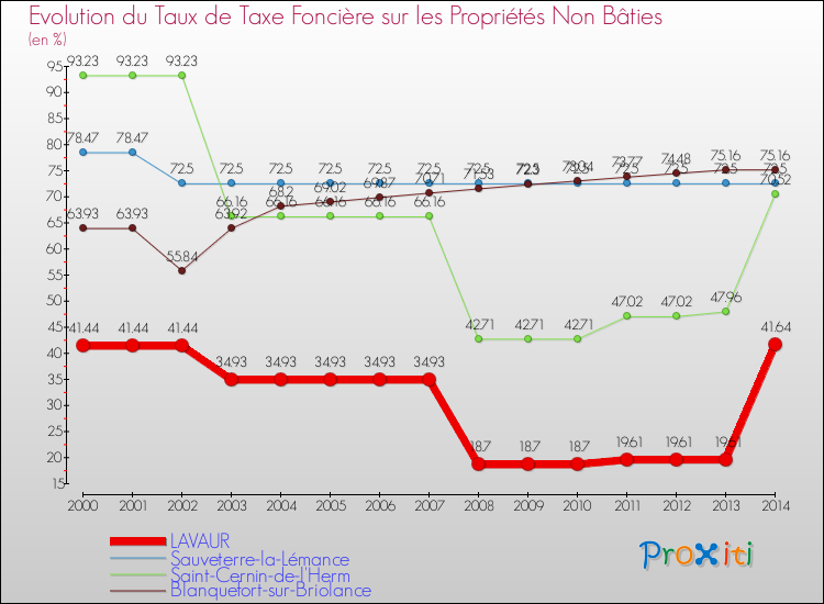 Evolution du taux de la taxe foncière sur les immeubles et terrains non batis pour LAVAUR et les communes proches de 2000 à 2014 Comparaison des taux de la taxe foncière sur les immeubles et terrains non batis pour LAVAUR et les communes voisines de 2000 à 2014