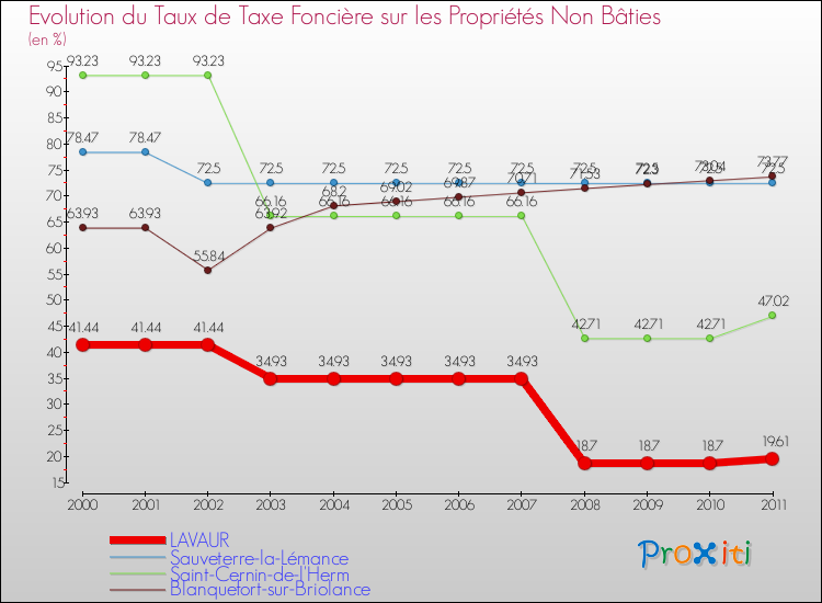 Evolution du taux de la taxe foncière sur les immeubles et terrains non batis pour LAVAUR et les communes proches Comparaison des taux de la taxe foncière sur les immeubles et terrains non batis pour LAVAUR et les communes voisines