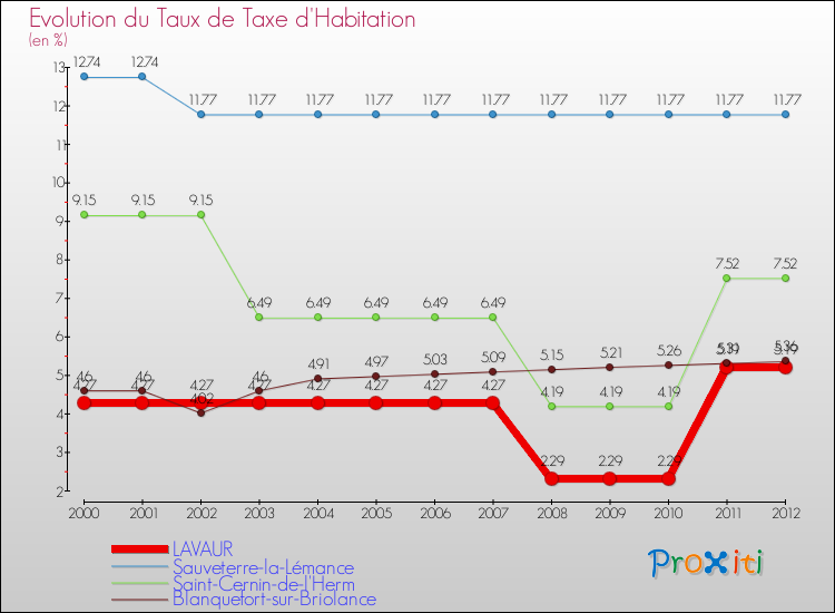 Evolution du taux de la taxe d'habitation pour LAVAUR et les communes proches Comparaison des taux de la taxe d'habitation pour LAVAUR et les communes voisines
