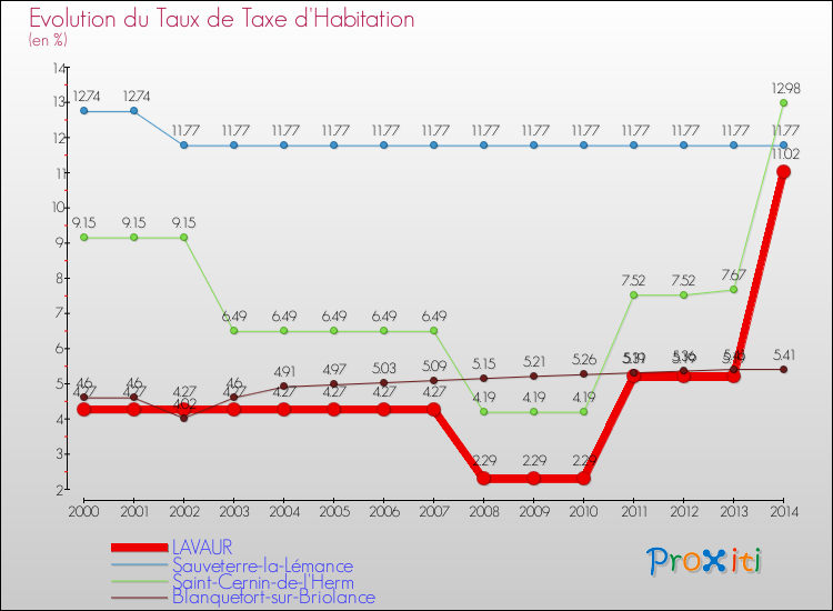 Evolution du taux de la taxe d'habitation pour LAVAUR et les communes proches de 2000 à 2014 Comparaison des taux de la taxe d'habitation pour LAVAUR et les communes voisines de 2000 à 2014