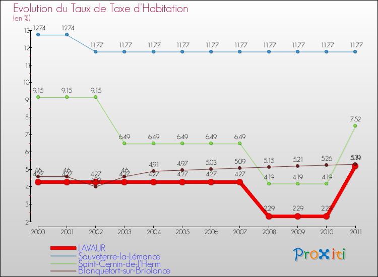 Evolution du taux de la taxe d'habitation pour LAVAUR et les communes proches Comparaison des taux de la taxe d'habitation pour LAVAUR et les communes voisines