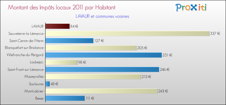 Montant des impôts locaux par Habitant pour LAVAUR et les communes proches Comparaison des impôts locaux par habitant pour LAVAUR et les communes voisines