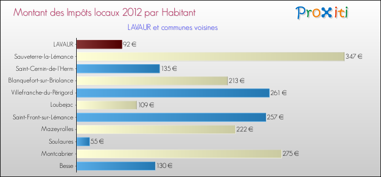 Montant des impôts locaux par Habitant pour LAVAUR et les communes proches Comparaison des impôts locaux par habitant pour LAVAUR et les communes voisines