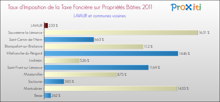 Taux d'imposition de la taxe foncière sur le bati 2011 pour LAVAUR et les communes proches Comparaison des taux d'imposition de la taxe foncière sur le bati 2011 pour LAVAUR et les communes voisines